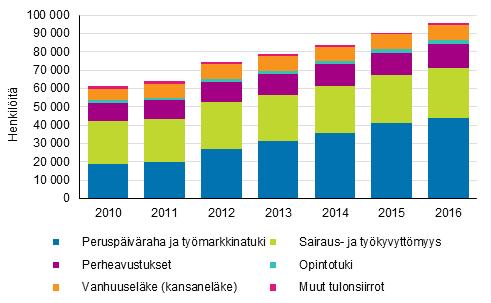 vuodesta 4). Tällaisia henkilöitä oli 95 463 vuonna 2016, kun heitä oli 61 097 vuonna 2010 (kuvio 18).