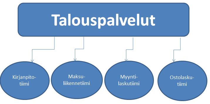 2 Kainuun toiminnallisen osakokonaisuuden tavoitteet Kainuun toiminnallisen osakokonaisuuden tavoitteena oli ns. hallinnon tukipalveluiden tuotteistaminen.