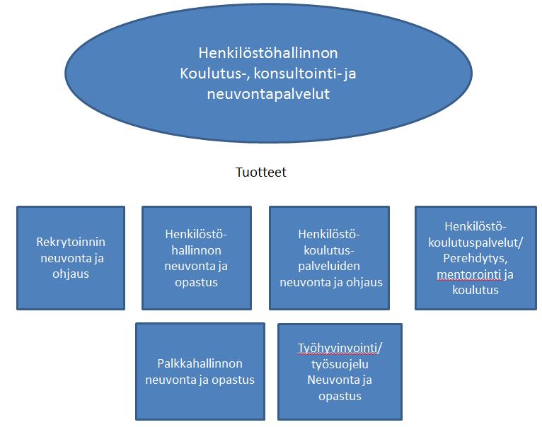 5 kävi vastuuhenkilöidensä kanssa läpi kunkin osa-alueen tuotteet ja niiden toiminnot selitteineen kesä- ja heinäkuun aikana.