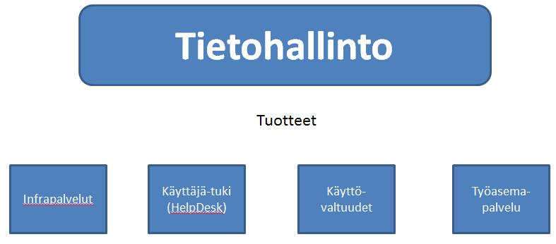 6 Tietohallinnon tuotteistuksen aloituspalaveri pidettiin kesäkuussa.