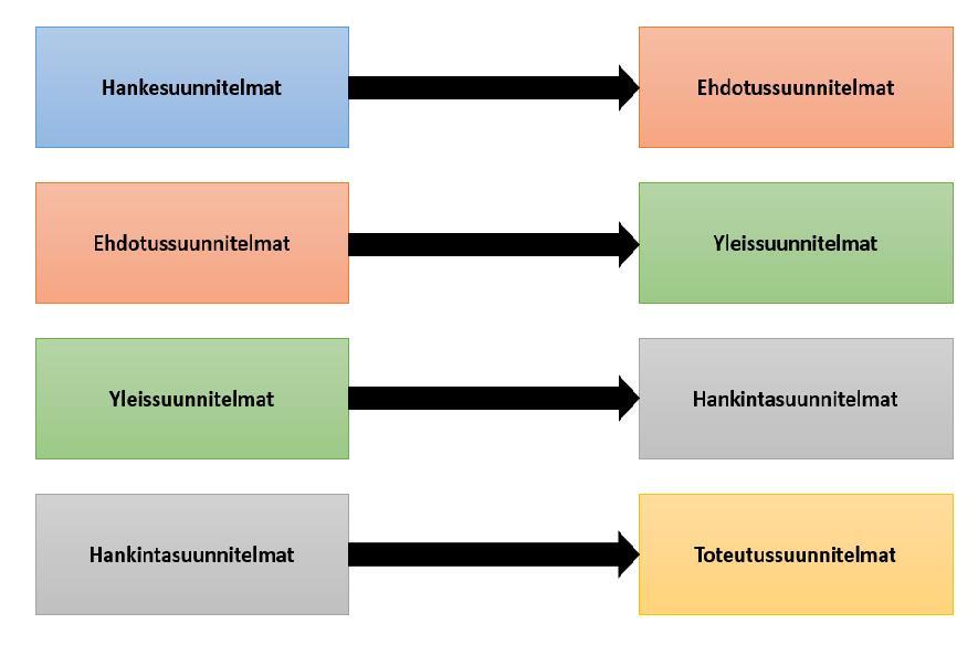 kuitenkin syytä sopia jo urakkasopimusvaiheessa. (6, s. 79.) Projektinjohtohankkeessa suunnitelmat tarkennetaan tyypillisesti useassa vaiheessa kuvan 5 mukaisesti. Kuva 5.