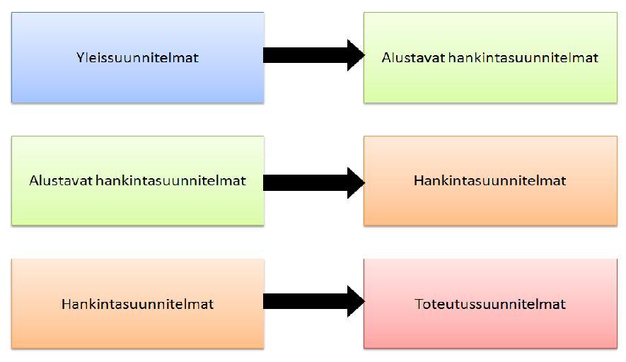 teräsportaat, joka sisältää materiaalin, aputöiden ja asennuksen lisäksi myös suunnittelun. Hankintapakettijako täydentyy ja yksittäisten hankintojen sisältö voi täsmentyä hankkeen edetessä.
