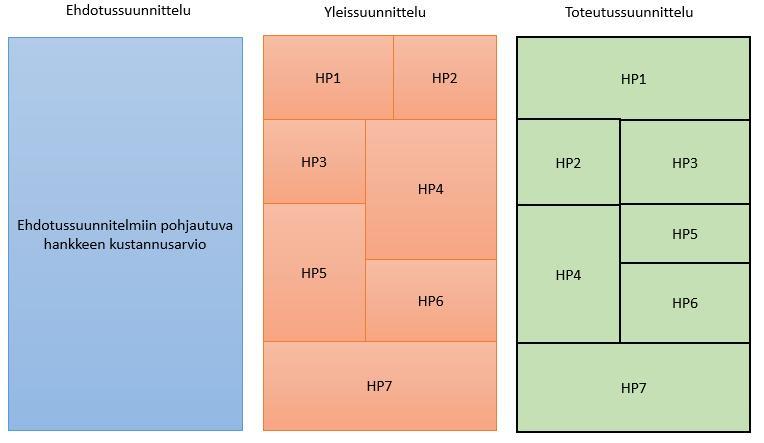 vielä toteutussuunnitteluvaiheessa (Kuva 10). Kun kustannukset on jaettu hankintapaketeittain, pystytään toteutusvaiheessa helposti seuraamaan, pysyykö hanke budjetissa (10, s. 2; 13). Kuva 10.