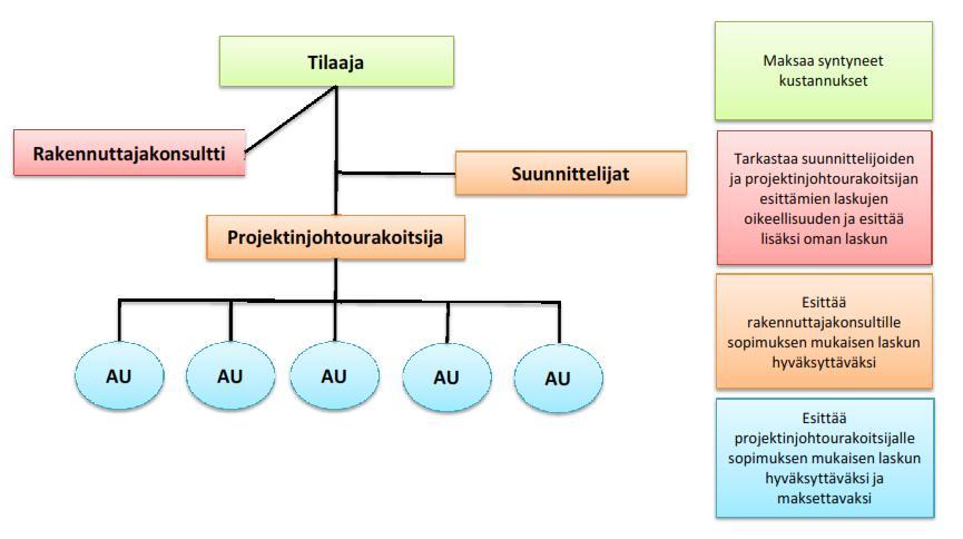 Kuva 2. Kustannusvastuiden jakautuminen malli 1 Kuva 3.