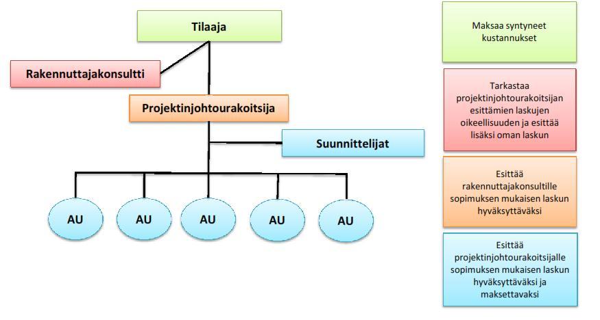 projektinjohtourakoitsijaan. Tilaaja voi suorittaa tiettyjä hankintoja suoraan itse.
