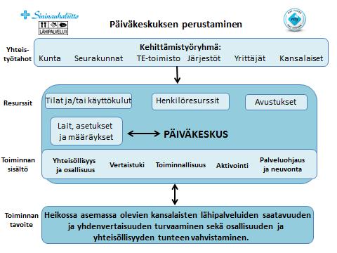 Sivu 3 / 8 Kaavio 1 Päiväkeskuksen perustamista suunniteltaessa on hyvä