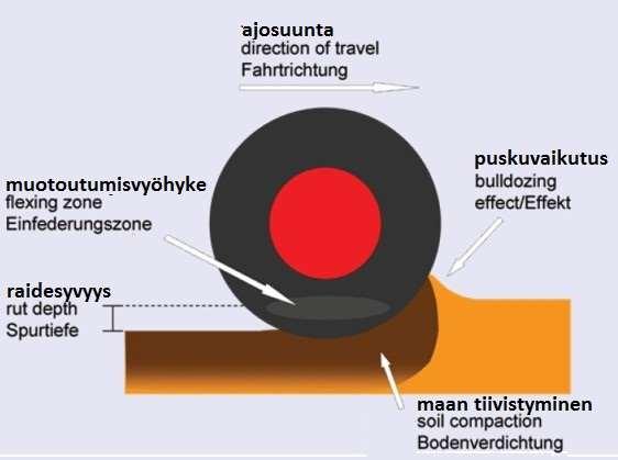 PYÖRÄNJÄLKIURAT JA VIERINTÄVASTUS Minkä syvemmissä pyöränjäljissä traktori kulkee sen suurempi on vierintävastus sekä pyörän eteen kasautuvan maavallin että ylämäkeen kiipeämisen vuoksi.