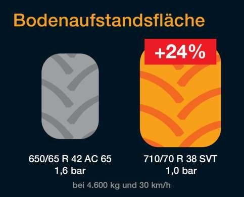 RENKAAN KONTAKTIPINTA Suurempi ilmatilavuus mahdollistaa alhaisemman rengaspaineen kuormitustilanteessa ja siten myös suuremman kontaktipinnan ja paremman mukautumisen maan pintaan ja pienemmät