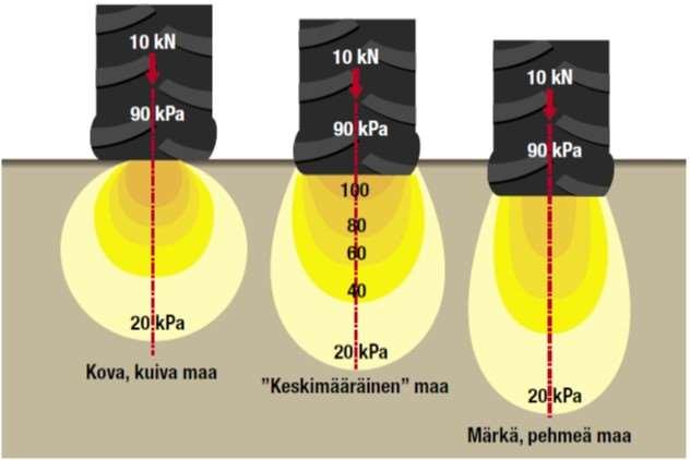 PYÖRÄKUORMIEN VAIKUTUS MAAHAN Muokkauskerroksen alapuolisiin maakerroksiin vaikuttaa pääasiassa akselimassa yksittäisten pyöräkuormien