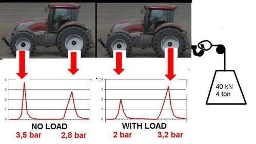 PYÖRÄKUORMIIN VAIKUTTAMINEN VETO, VETOVOIMA JA PAINONSIIRTO Painojakauma, pyöräkuorma ja vaikutus maahan reagoivat voimakkaasti traktorin vetotyöhön ja vetovoimaan.