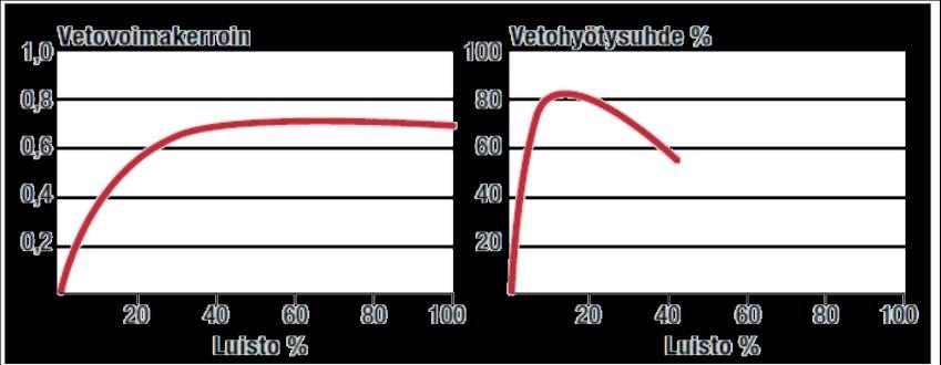 HÄVIÖT JA VETOHYÖTYSUHDE Luisto on välttämätön paha kumipyörätraktorin vetokyvyssä koska renkaan on leikkauduttava maahan saadakseen aikaan vetokykyä. Vetokyky kasvaa aina n.