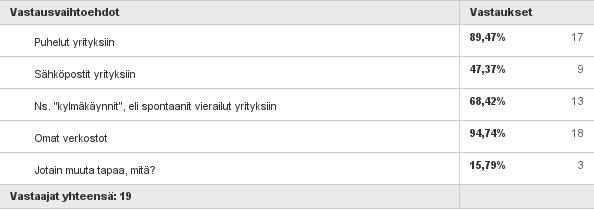 Vastattuja 19. Osoittautui että työvalmentajien omat verkostot ovat kaikkein merkittävimmässä roolissa työpaikkoja etsittäessä.