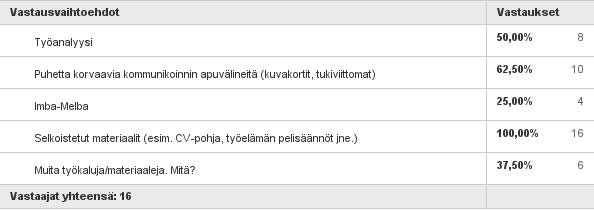 Onko käytössäsi joitain työkaluja/materiaaleja joita hyödynnät räätälöidessäsi työtehtäviä ja ohjatessasi ja perehdyttäessäsi kehitysvammaisia ihmisiä työhön (voit valita useita)? Vastattuja: 16.