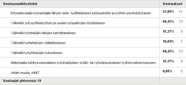 Millaisia materiaaleja/välineitä kaipaisit lisää? Vastattuja: 19.