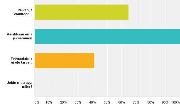 Mikäli asiakkaasi työskentelee osa-aikaisesti, syynä on (voit valita useamman vaihtoehdon): Vastattuja 17.