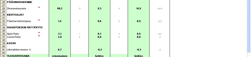 Alimmalle riville ohjelma laskee tunnuslukujen perusteella tilikausikohtaisen yleisarvosanan. Arvosanaperusteina on käytetty äärimmäisenä oikealla näkyviä tunnuslukukohtaisia yleisiä tavoitearvoja.