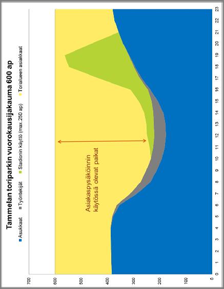 Tammelan toriparkki / mitoitus (2017) Paikkatarve / toriparkin laajuus 450 ap täydennysrakentamisen tarpeisiin Noin 350 ap asuminen Noin 100 ap toimitilat 150 ap asiakaskäyttöön Yhteislaajuus 600