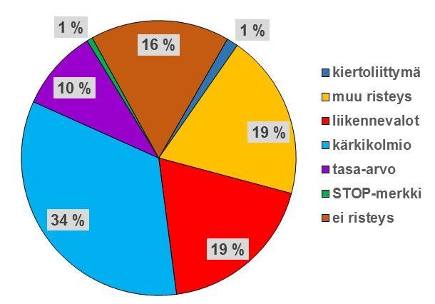 polkupyöräonnettomuuksista oli 65 % risteämisonnettomuuksia, joista noin 25 %:ssa oli jokin ajoneuvo kääntymässä (kuva 20).