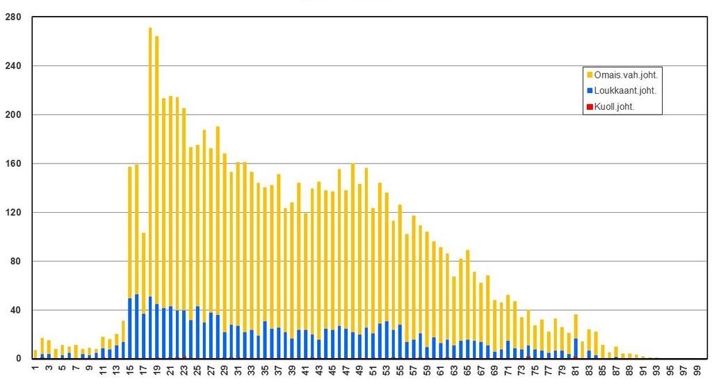 2. ONNETTOMUUDET TIENKÄYTTÄJÄ- JA IKÄRYHMITTÄIN Kuva 3. Vuosien 2012 2016 aikana henkilövahinkoon johtaneiden liikenneonnettomuuksien osalliset ikäjakauman mukaan.