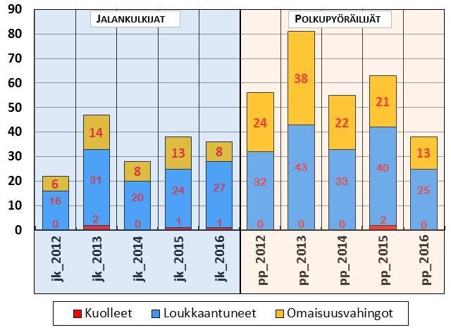 Kuva 12. Vuoden 2016 onnettomuudet onnettomuusluokan mukaan 5.3. Kevyen liikenteen onnettomuudet 5.3.1. Jalankulkija- ja polkupyöräonnettomuudet v. 2012-2016 Kuva 13.