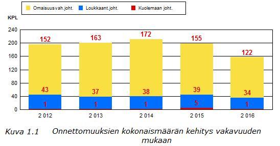Tieliikenneonnettomuudet v. 2016: KUNTA NURMIJÄRVI 1 ONNETTOMUUSMÄÄRÄT JA NIIDEN KEHITYS Vuonna 2016 tapahtui 157 poliisin raportoimaa tieliikenneonnettomuutta (vuonna 2015 luku oli 199).