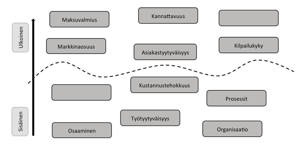 17 ymmärtää eri tavalla eri sidosryhmissä (Lönnqvist & Mettänen 2003, s. 21). Sidosryhmät painottavat suorituskyvyn osa-alueita omista lähtökohdistaan.