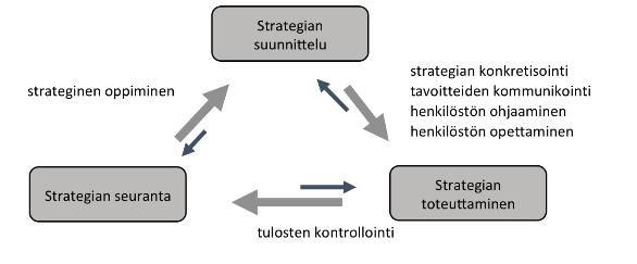 22 Kuva 4. Suorituskyvyn mittaamisen käyttötarkoitukset strategiaprosessin eri vaiheissa (Lönnqvist et al. 2006, s. 132), muokattu.