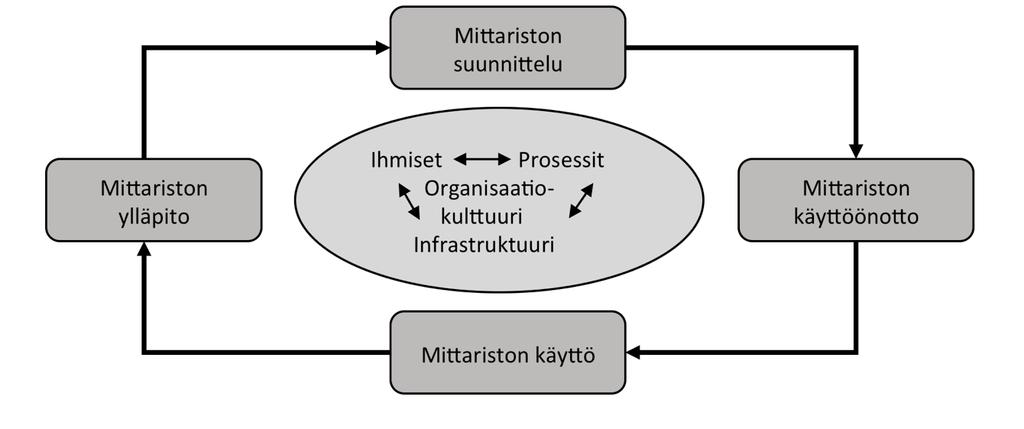 25 Kuva 6. Suorituskyvyn mittaamisen päävaiheet (Neely et al. 2000, s. 1143), muokattu. Franco & Bourne (2003, s.