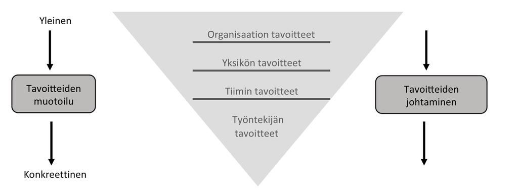 28 Kuva 7. Tavoitteiden johtaminen (Niermeyer & Seyffert 2004, s. 69), muokattu.