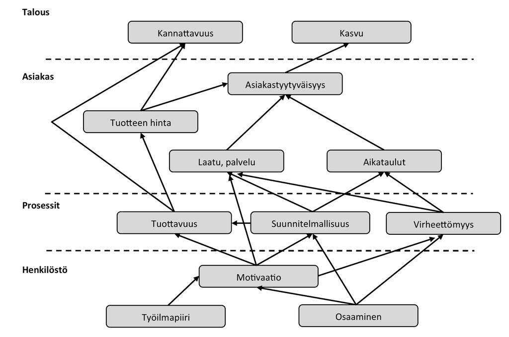 35 Lönnqvist et al. (2006, s. 43-46) mukaan strategiakartan rakentaminen on hyödyllistä jo mittariston suunnitteluvaiheessa.