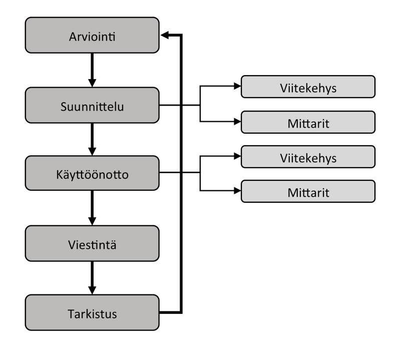 37 Kuva 10. Suorituskyvyn mittausjärjestelmän rakentamisen vaiheet (Taticchi & Balachandran 2008, s. 149), muokattu. Toivanen (2001, s.