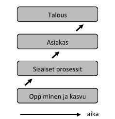 40 Talouden mittarit kertovat menneestä suorituskyvystä, asiakas- ja prosessimittarit nykyisestä suorituskyvystä ja innovatiivisuuden ja oppimisen mittarit tulevasta suorituskyvystä (Lönnqvist 2006,