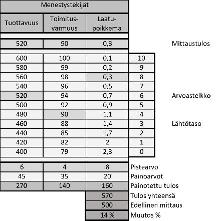 41 Kuva 12. Esimerkki suorituskykymatriisista (Uusi-Rauva 1996, s. 171), muokattu. Matriisi voidaan rakentaa myös siten, että se sisältää päämatriisin ja useampia alamatriiseja.