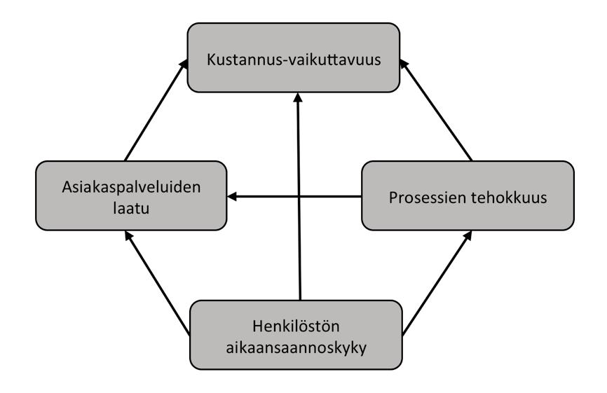 46 Toiminnallinen vaikuttavuus ja kustannusvaikuttavuus ovat siinä tavoiteltavina suorituskyvyn osa-alueina. Kuva toimii myös yksinkertaisena vaikuttavuuden osatekijöiden strategiakarttana. Kuva 14.