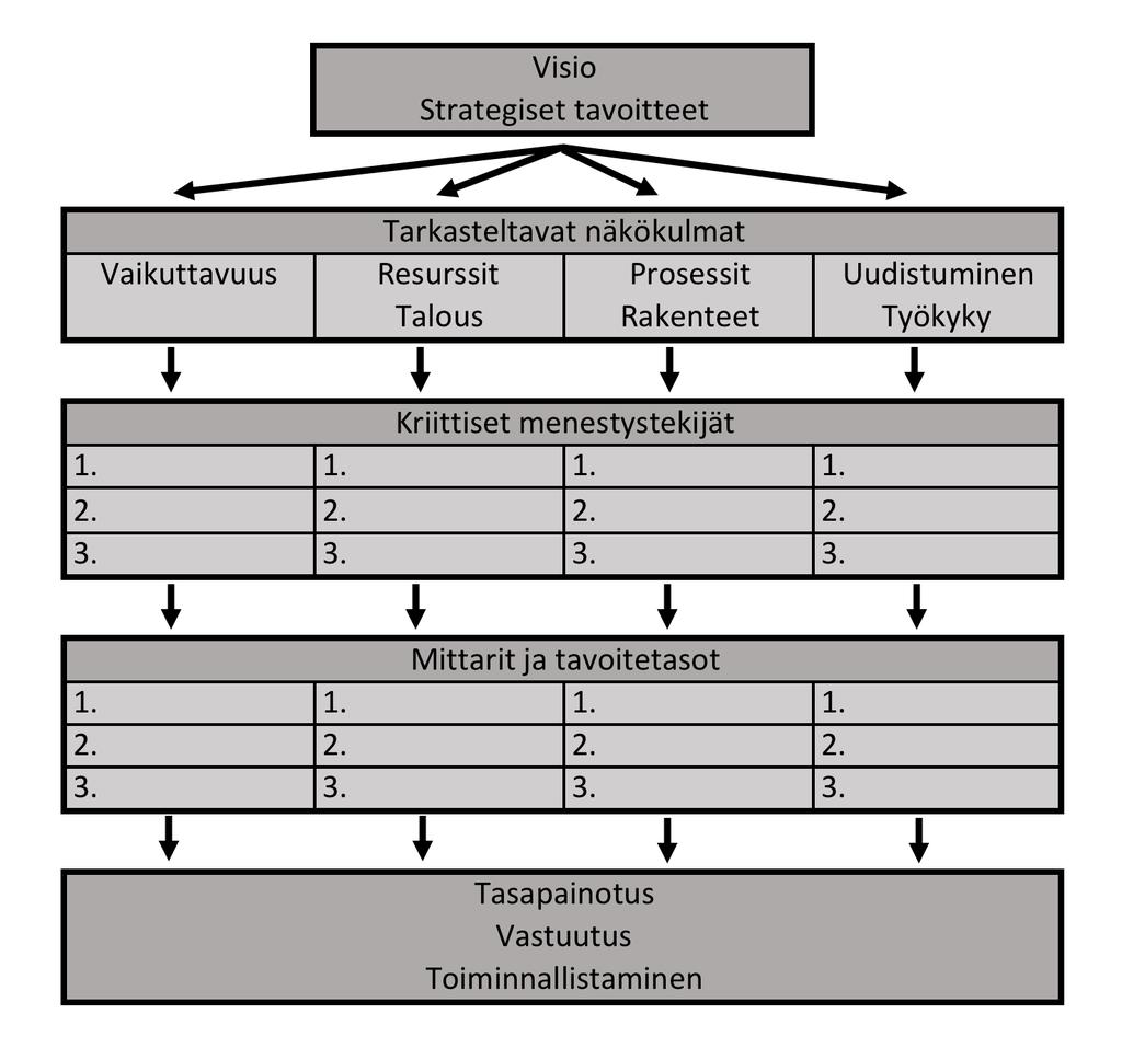 47 Myös Määttä & Ojala (1999) käsittelivät Balanced Scorecardia julkisen sektorin organisaatioiden johtamisen välineenä.