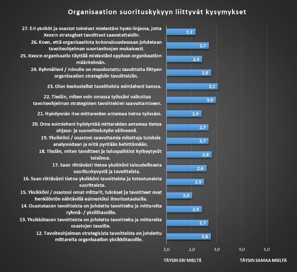 62 Kysymykset organisaation suorituskyvystä Kuvassa 18 esitetään väittämien 12-27 tulokset.