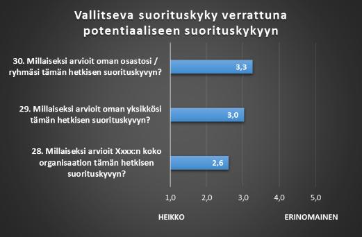 65 Suorituskyvyn arviointi Näillä kolmella kysymyksellä (kuva 19) selvitettiin, millaiseksi vastaajat kokevat tämän hetkisen suorituskyvyn organisaatiotasolla, yksikkötasolla ja oman osaston / ryhmän