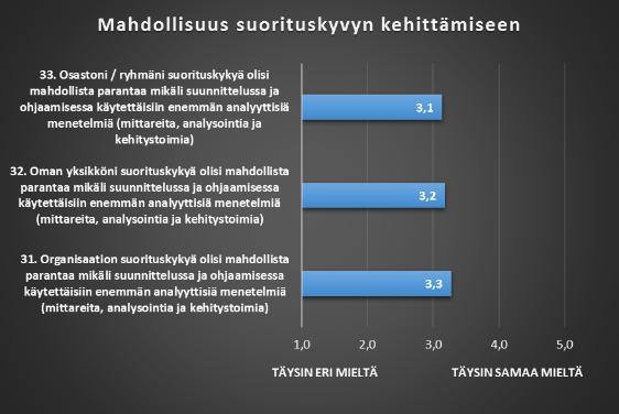 66 Mahdollisuus suorituskyvyn kehittämiseen Kyselytutkimuksen viimeiset väittämät käsittelivät suorituskyvyn kehittämisen mahdollisuutta.