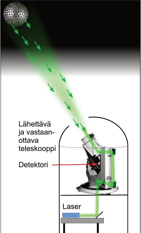SLR Satelliittilaser Lähettää lyhyitä (muutama pikosekunti) laserpulsseja, jotka heijastuvat takaisin satellitissa olevasta prismasta Pulssin kulkuajasta saadaan