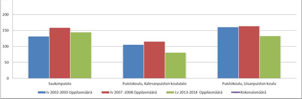 Puistokoulun ja Saukonpuiston nykytila - Puistokoulu muodostuu Kalevanpuiston ja Liisanpuiston koulutaloista, lisäksi Sammon koulussa toimii Puistokoulun (Kalevanpuisto)