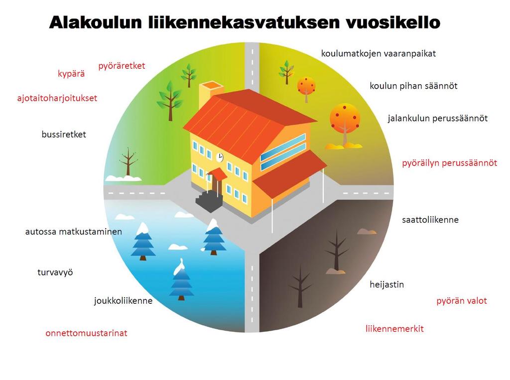 Vuosikellopohja liikenneturvallisuustyön suunnitteluun