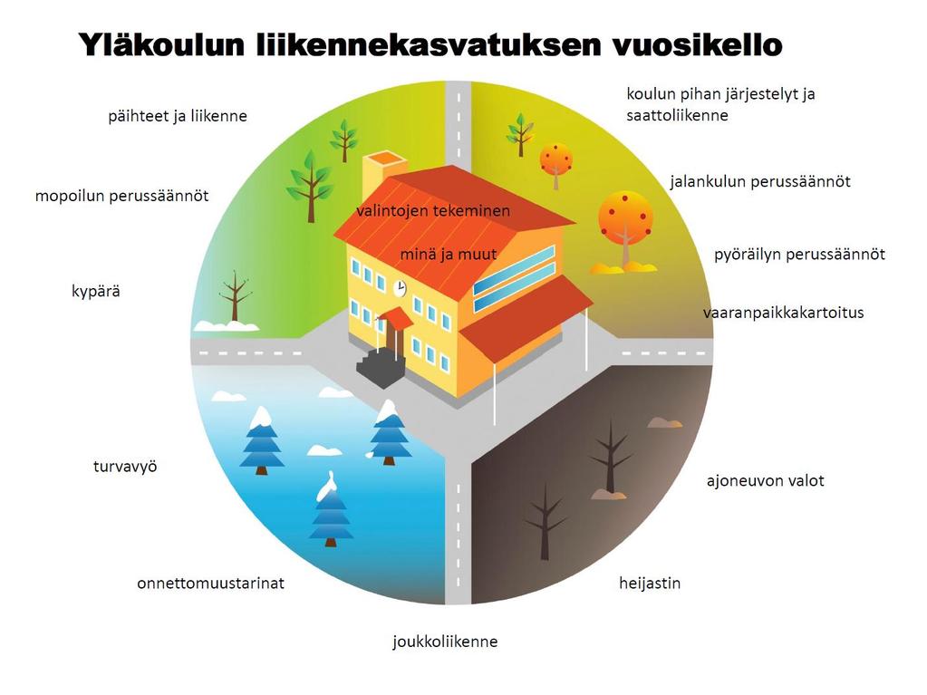 Vuosikellopohja liikenneturvallisuustyön suunnitteluun