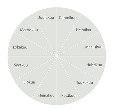 Vuosikellopohja liikenneturvallisuustyön suunnitteluun (2018) Kehitysvammaisten viikko Ehkäisevän päihdetyön viikko Päivä paloasemalla tapahtumat 112-päivä (11.2.) Mediataitoviikko Koulujen kilometrikisa Askeleet kampanja Heijastinpäivä 1.