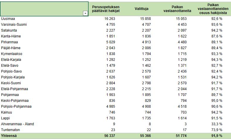 2 Ammatillisen koulutuksen ja lukiokoulutuksen yhteishaku 2017 (syksyn varsinainen haku) perusopetuksen päättäneet hakijat ja koulutukseen valitut hakijan kotimaakunnan mukaan Opetus- ja