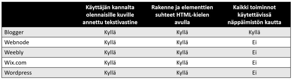 4 Yhteenveto ja pohdinta Vain Blogger osoittautui teoreettisesti esteettömäksi julkaisujärjestelmäksi (Taulukko 2). Vaikka Wordpress on W3Techin mukaan markkinajohtaja, tulos yllätti.