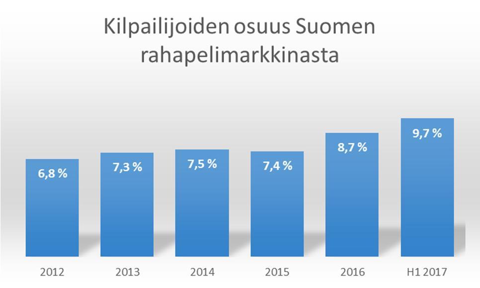 PELAAMINEN ULKOMAISILLE* PELIYHTIÖILLE KIIHTYNYT