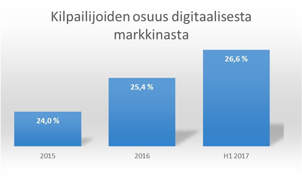 YLI 22 % VUOSIVAUHDILLA JOKA KYMMENES EURO