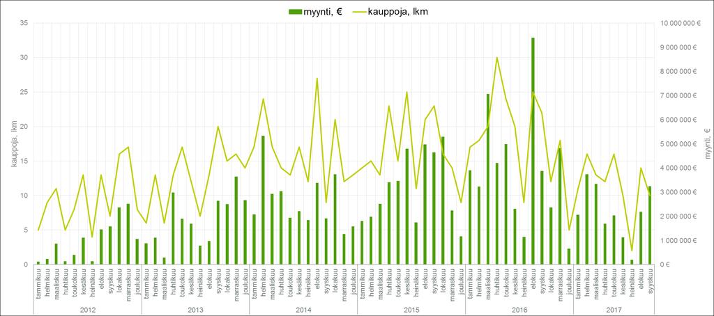 Metsätilakauppa Kainuu ja