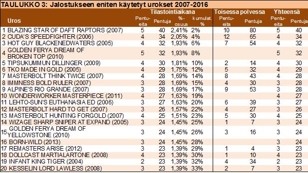 Tiedot: Kennelliiton jalostustietokanta 07.01.2017 35 urosta on tuottanut 50% kymmenvuotiskauden (vuosien 20072016) pennuista.