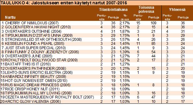 Yksittäisten urosten osuus ei ensimmäisessä polvessa ole rodussa kovin merkittävä; kaikkien urosten prosenttiosuus sukupolven jälkeläistuotannossa on alle 2,5%.